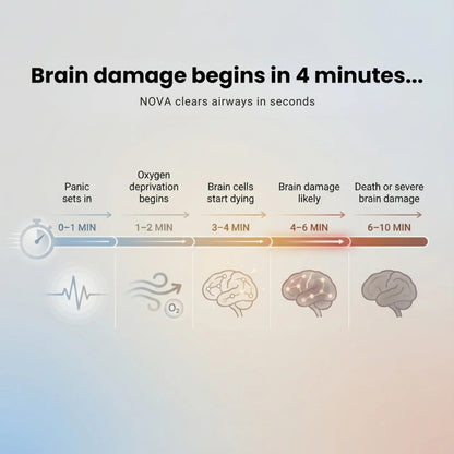 NovaBreath® Anti Choking Rescue Kit